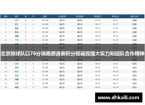 北京排球队以76分领跑邀请赛积分榜展现强大实力和团队合作精神